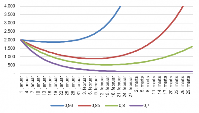 Expected number of infected with cluster B.1.1.7, depending on the number of contacts, 1 January 2021 to 31 March 2021 (Source: Statens Serum Institut)
